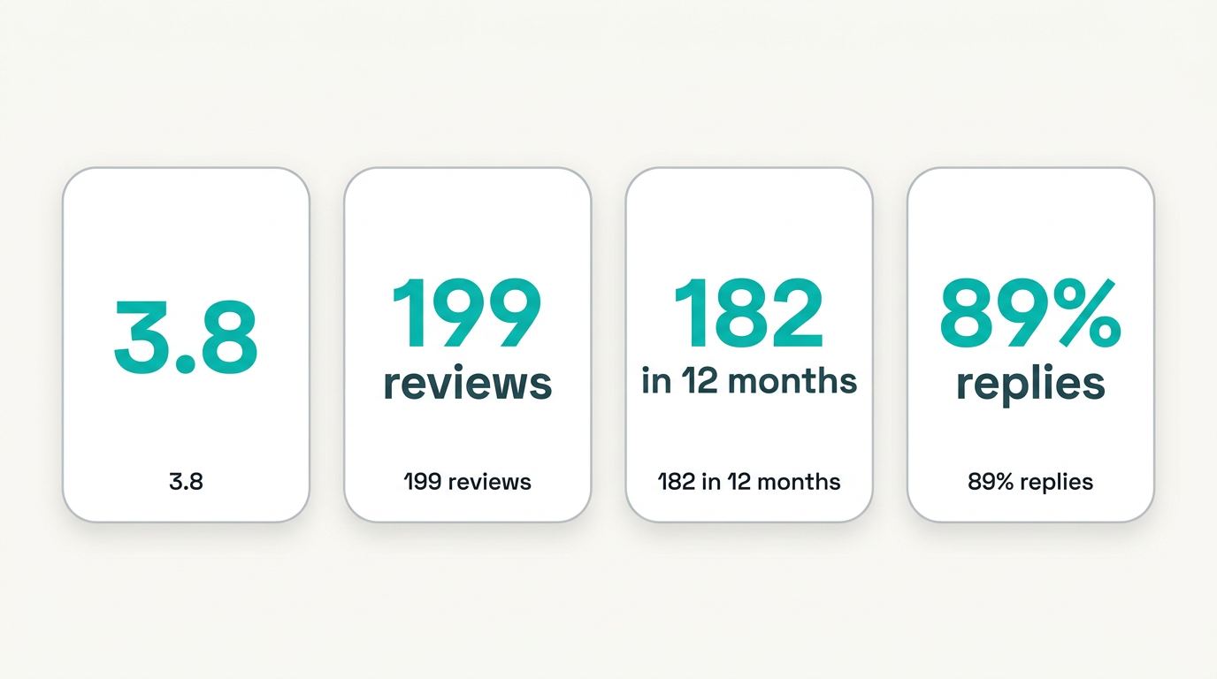 Casino review-volume and response-rate snapshot